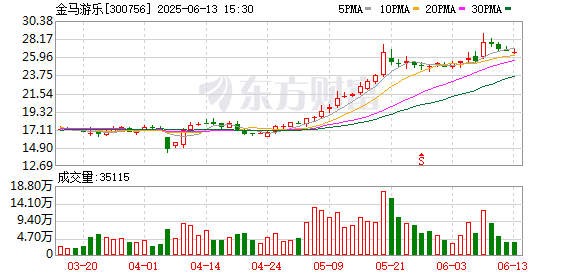 锦富优 金马游乐：第四届董事会第十一次会议决议公告