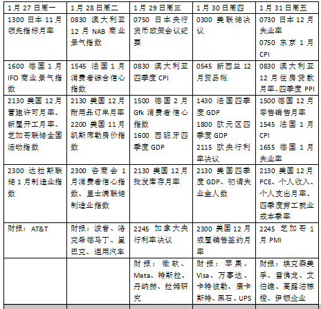 文商期货配资 本周外盘看点丨美联储领衔新年首个“央行超级周” 市场静待特朗普关税决定