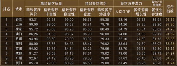 灿星财富 香港领衔、上海北京紧随、二线城市加速追赶，界面新闻发布2025食界精致餐饮城市投资指数