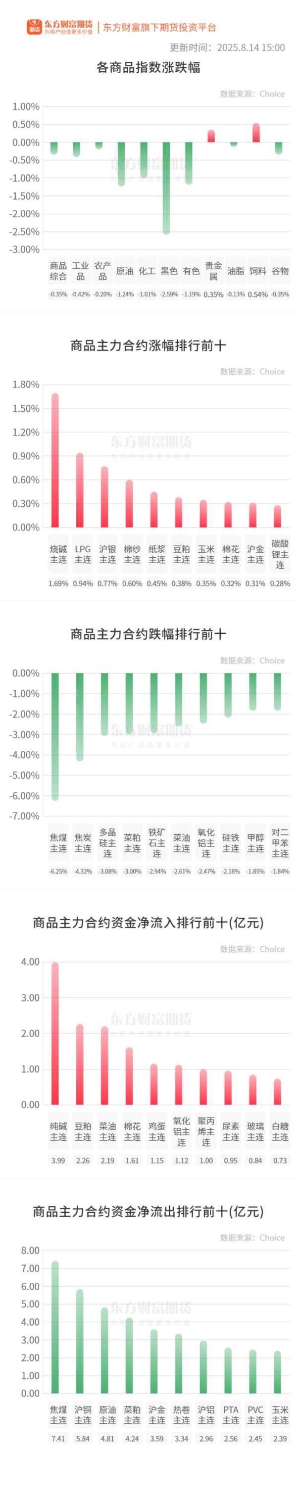 金惠配资 期市收评 | 商品期货大面积飘绿 焦煤领跌期市
