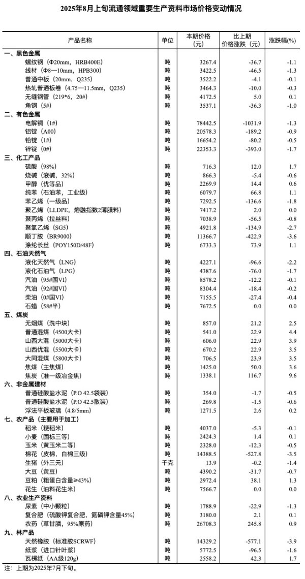 天盈配资 国家统计局：8月上旬生猪（外三元）价格跌1.4%
