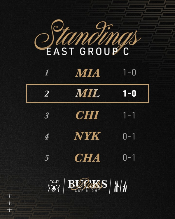 牛8速配 未尝败绩! 雄鹿今日轻取公牛, 队史NBA杯小组赛战绩9胜0负